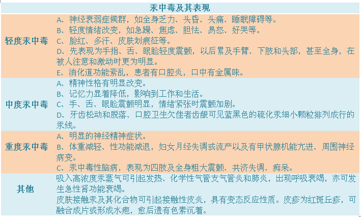 汞中毒具体表现 汞中毒具体表现