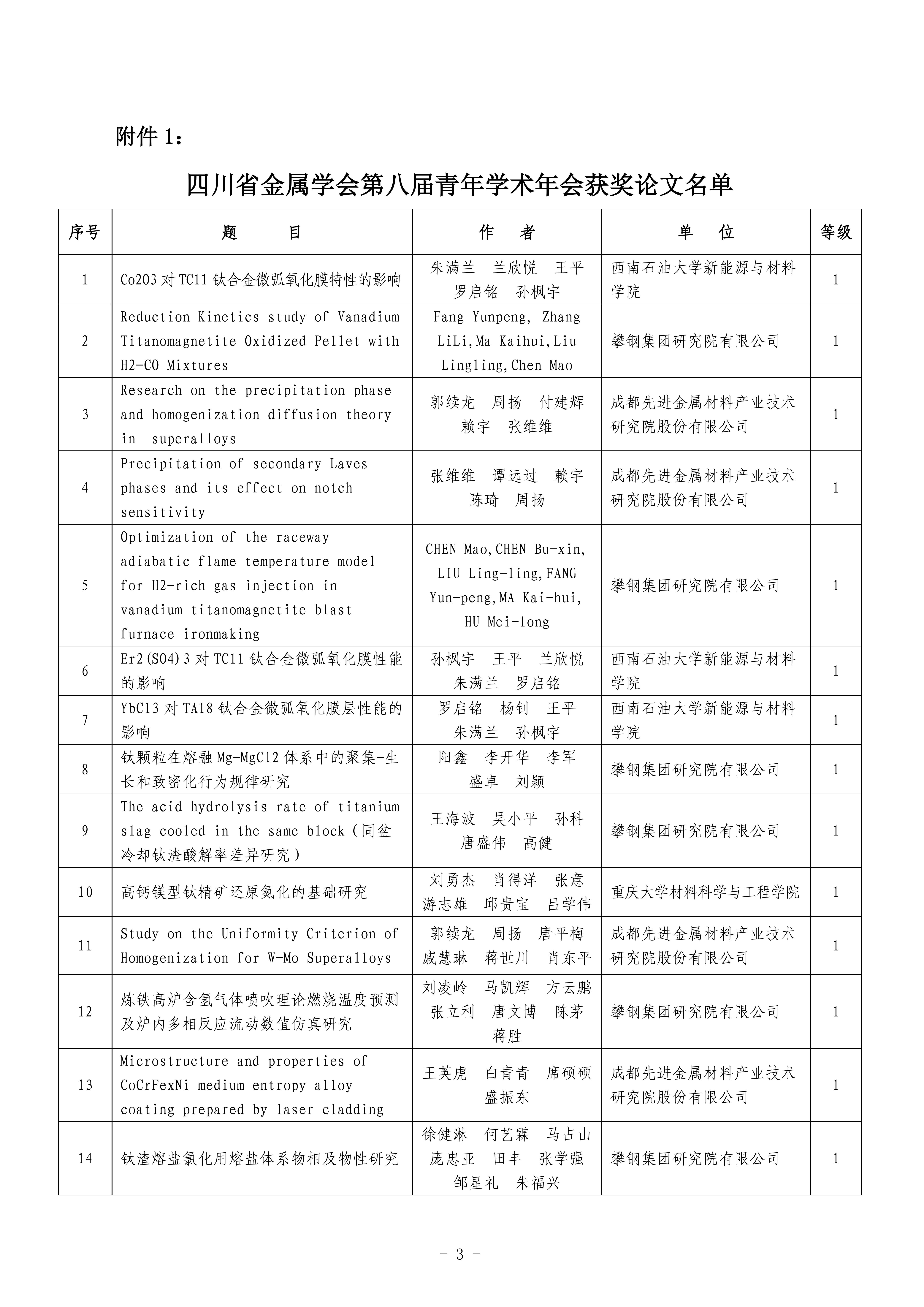 四川省金属学会关于表彰第八届青年学术年会获奖论文及优秀组织单位的的决定_02.jpg